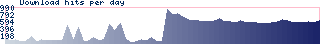 Download hits per day